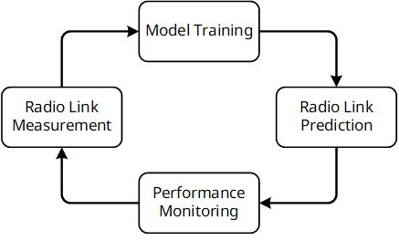 Radio link management cycle: Radio Link Measurement, Model Training, Radio Link Prediction, Performance Monitoring