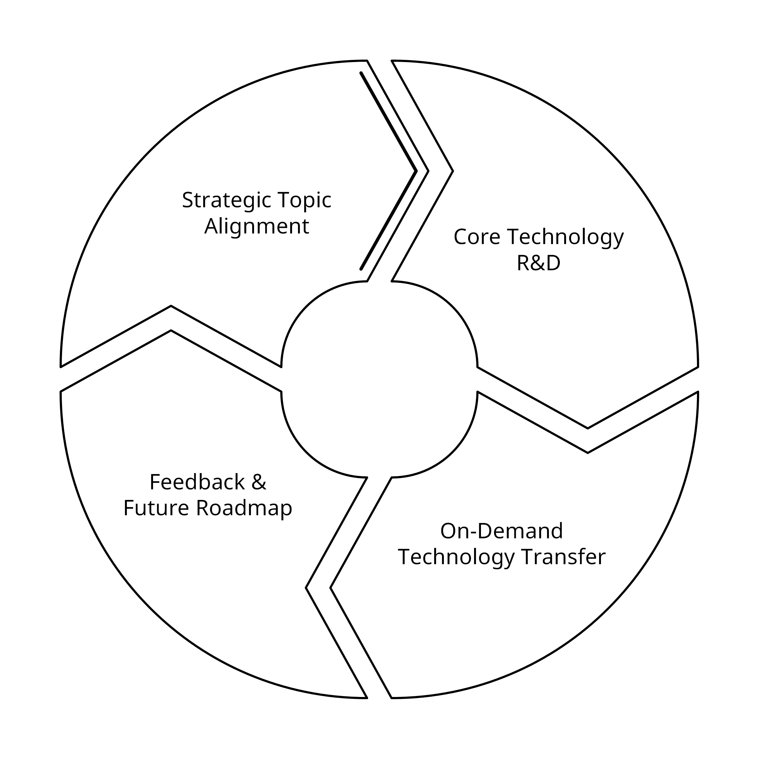 Research collaboration cycle: Strategic Topic Alignment, Core Technology R&D, On-Demand Technology Transfer, Feedback & Future Roadmap